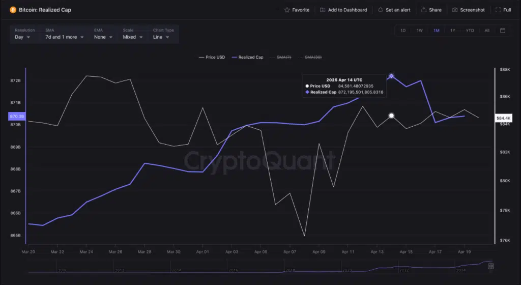 Comparación del precio de bitcoin con la capitalización realizada. 