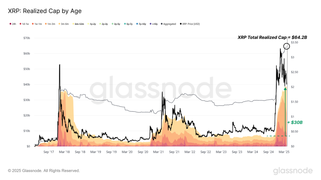 Gráfico con la capitalización realizada de XRP.