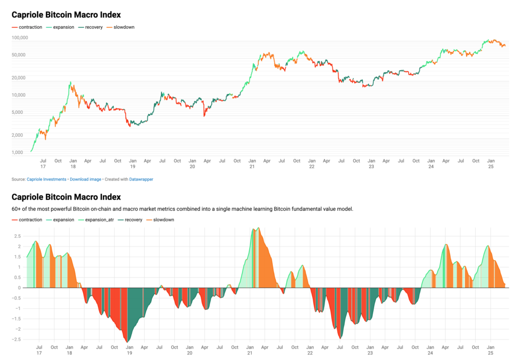 Gráfico que muestra el que índice incluye más de 60 de las métricas más potentes de bitcoin on-chain.
