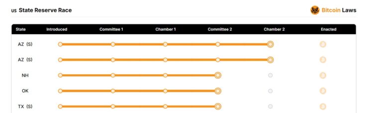 Captura de pantalla del estatus de los proyectos de ley de reserva de bitcoin a nivel estatal en EE. UU.