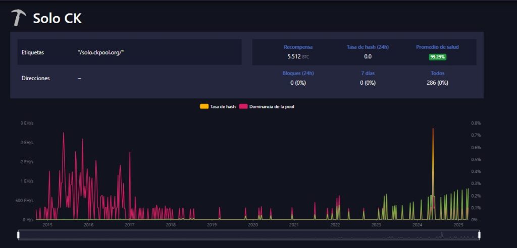 Imagen del pool de minería CK Pool