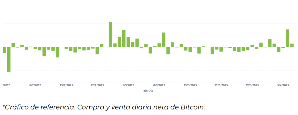Gráfico de compras y ventas diarias de bitcoin en el exchange Lemon.