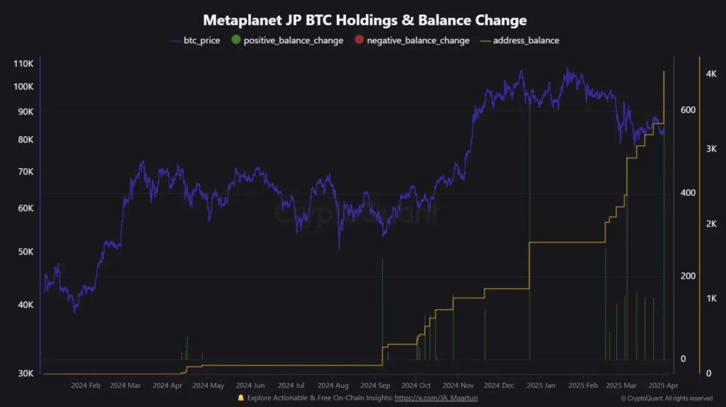 gráfico que muestra las compras de BTC por Metaplanet, en conjunto con el precio de BTC y el balance de las direcciones,