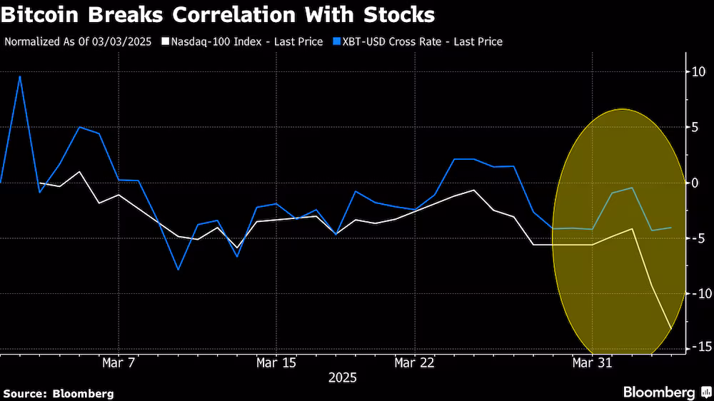 gráfico correlación bitcoin nasdaq
