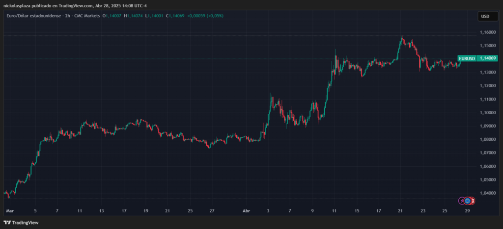 Gráfico de la cotización del euro frente al dólar.