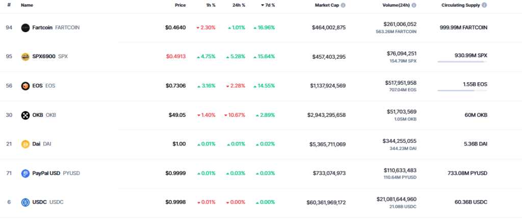 Criptomonedas y tokens con mejor rendimiento en los últimos 7 días.