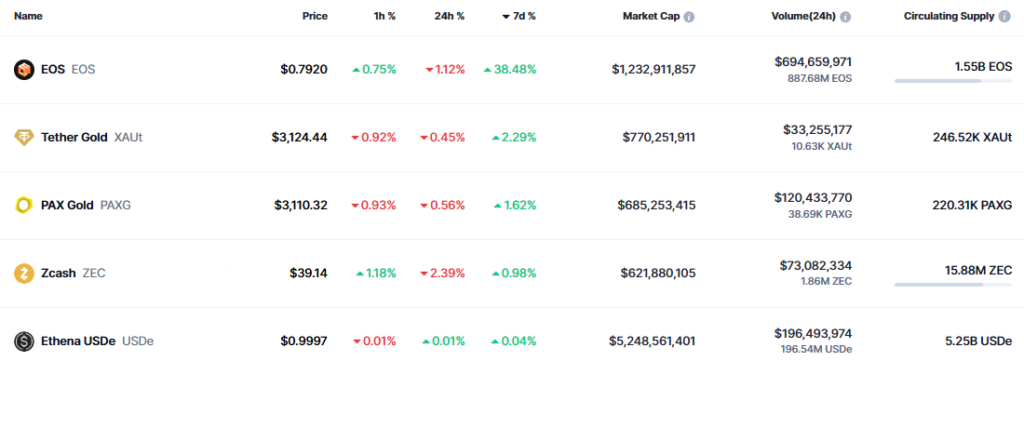 Las 5 criptomonedas con mejor rendimiento semanal.