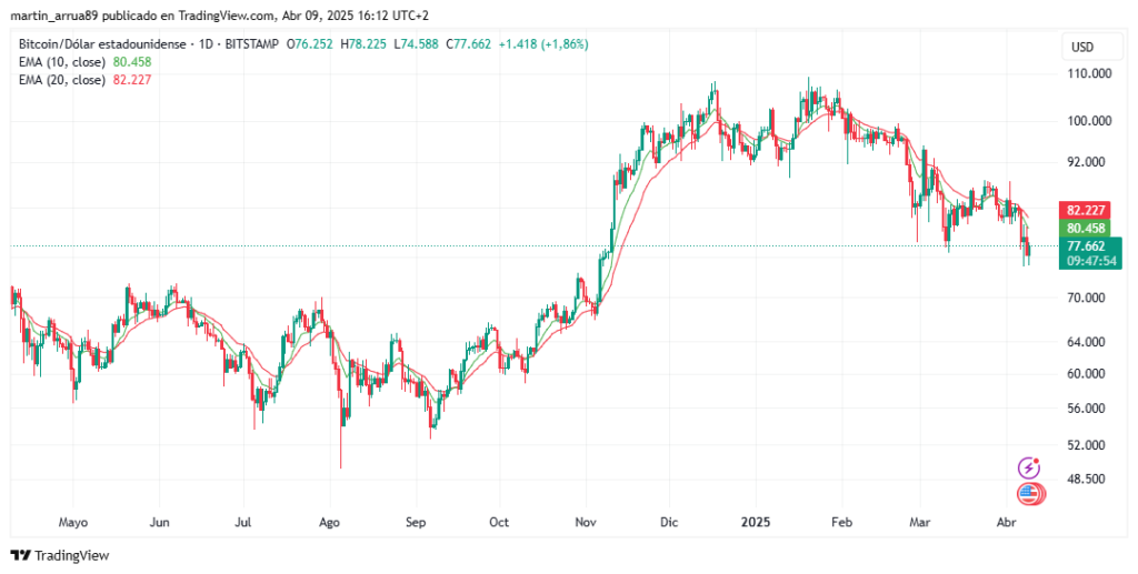 Gráfico de bitcoin con media exponencial de 10 y 20 días.