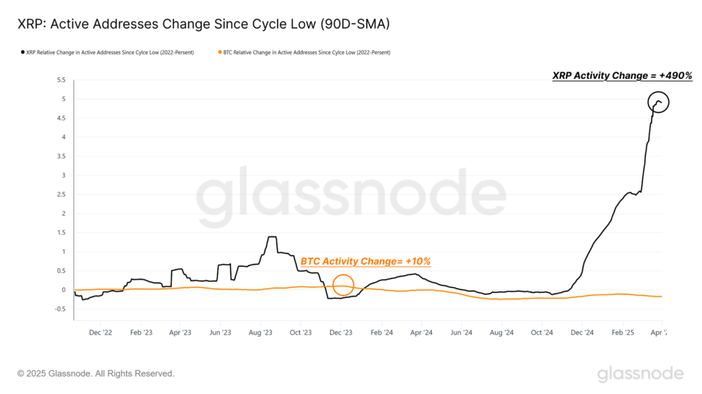 Evolución de direcciones activas de XRP y Bitcoin desde 2022.