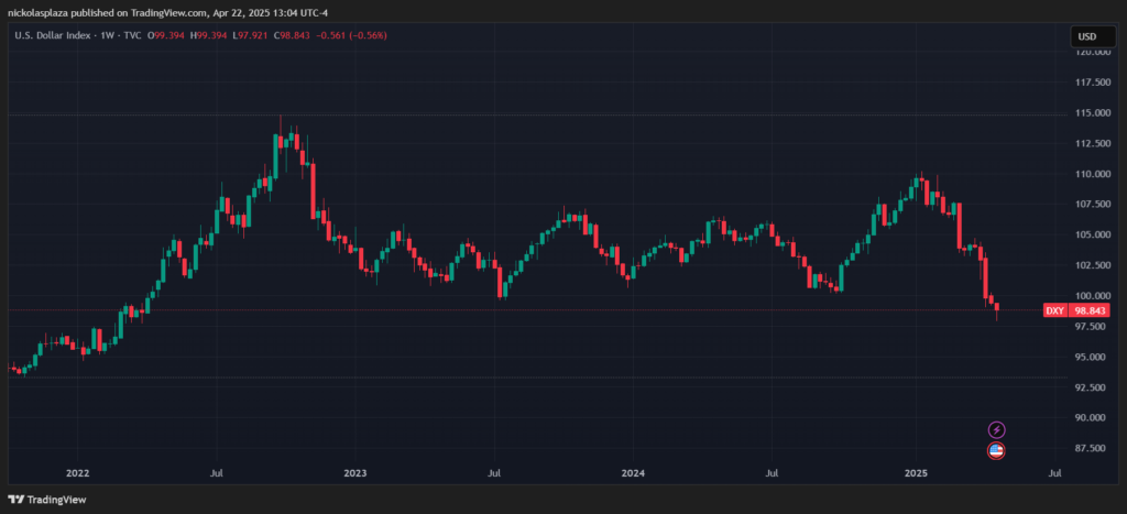 Gráfico de la cotización del dólar estadounidense.