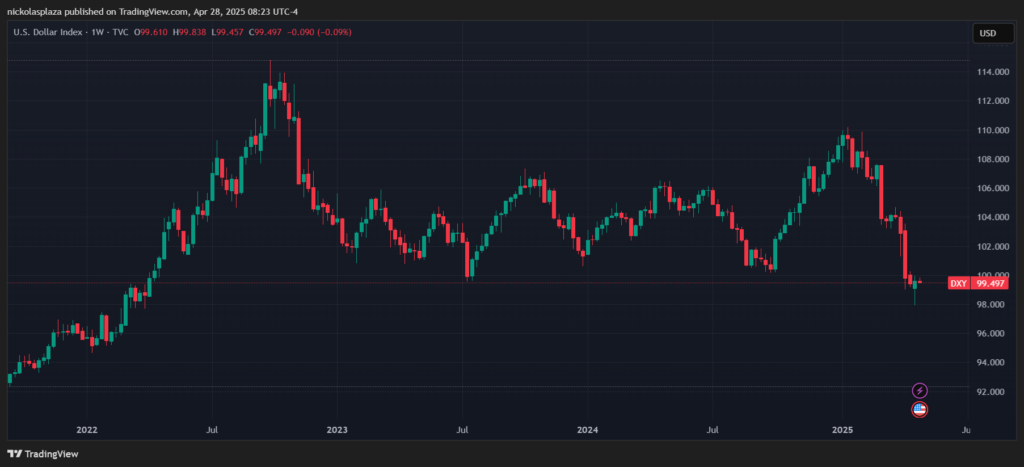 Gráfico del comportamiento del dólar estadounidense.