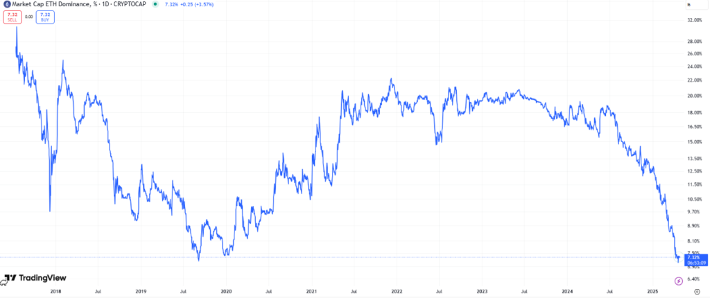 Gráfico que muestra la evolución de la dominancia de ether (ETH) a lo largo de su historia.