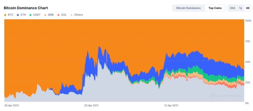 Gráfico del dominio de bitcoin en la capitalización de mercado total de criptoactivos.