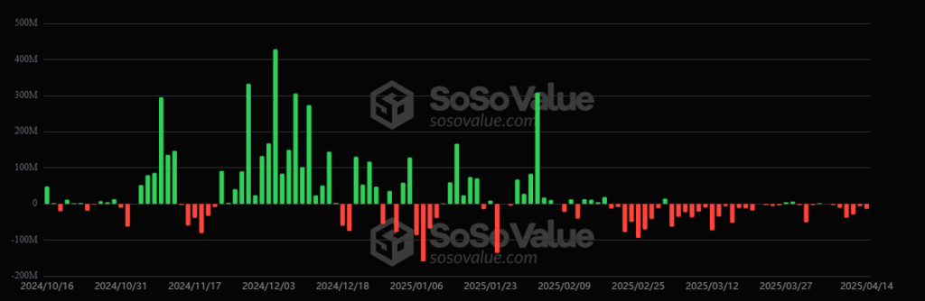 Gráfico de entradas y salidas de dinero en los ETF de ether (ETH).