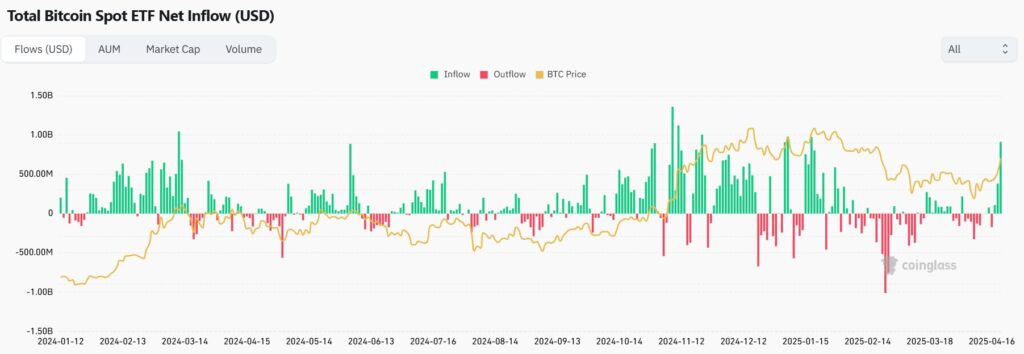 gráfico de entradas y salidas de capital de los ETF de bitcoin.