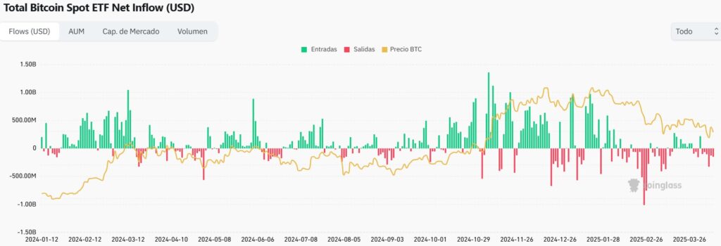 Gráfico de salidas y entradas de capital de los ETF de bitcoin.