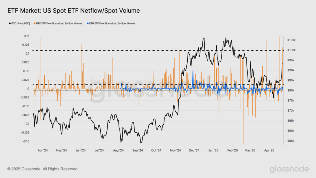 Gráfico de los flujos netos de los ETF de Bitcoin (BTC) y Ethereum (ETH) en EE. UU.