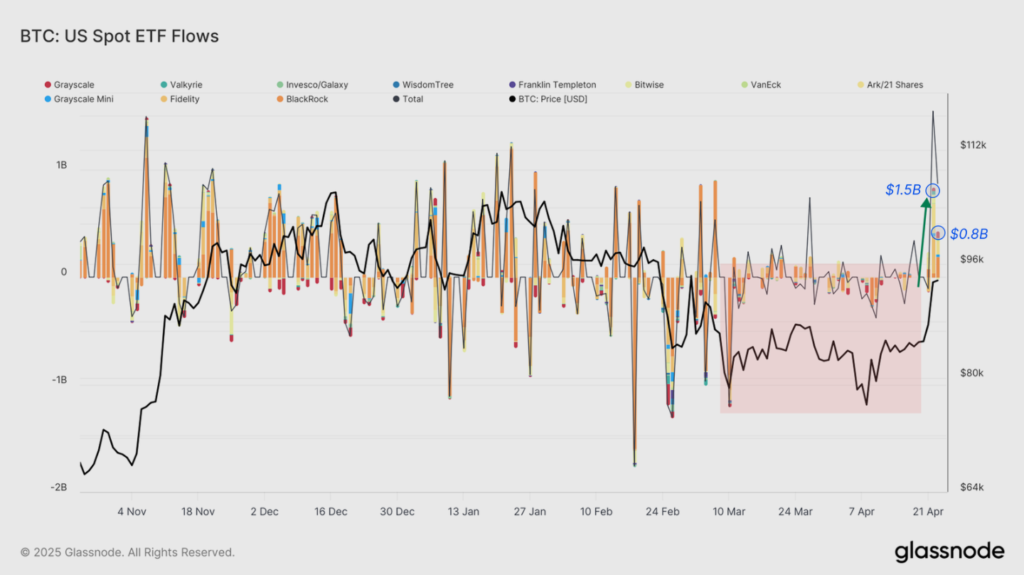 Gráfico de entradas y salidas netas de los ETF de BTC.