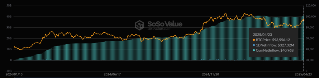 Gráfico de flujos de capital acumulados del ETF de bitcoin IBIT.