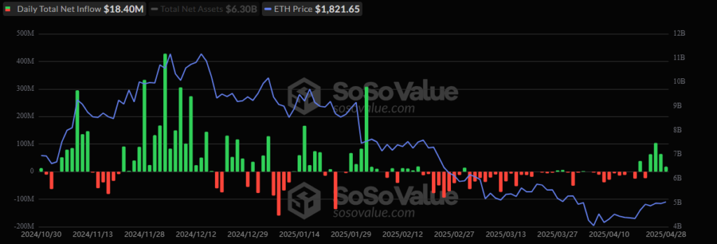 Gráfico que refleja las entradas y salidas de dinero en los fondos cotizados en bolsa (ETF) de ether.