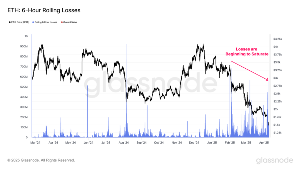 Gráfico de las ventas de ETH en pérdidas cada 6 horas