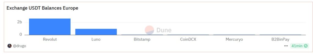 Captura de pantalla de un gráfico provisto por Dune Analytics.