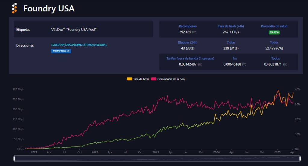 Imagen del  pool de minería bitcoin Foundry USA