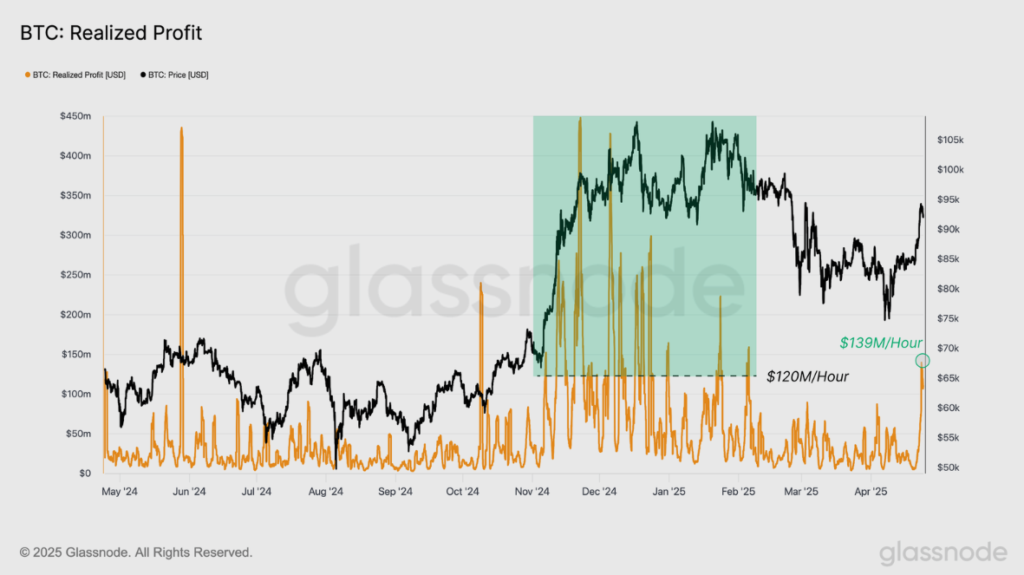 Ganancias realizadas en bitcoin (BTC) a lo largo del tiempo.