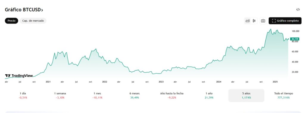 aumento del precio de btc desde 2020