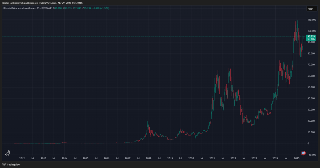 Gráfico histórico del precio de bitcoin.