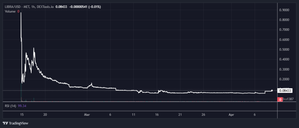 Gráfico histórico del precio de libra.