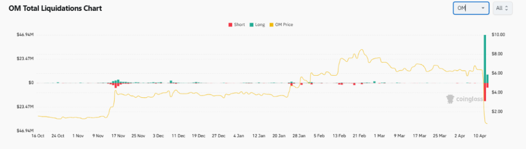 Gráfico de liquidaciones de la criptomoneda mantra (OM).
