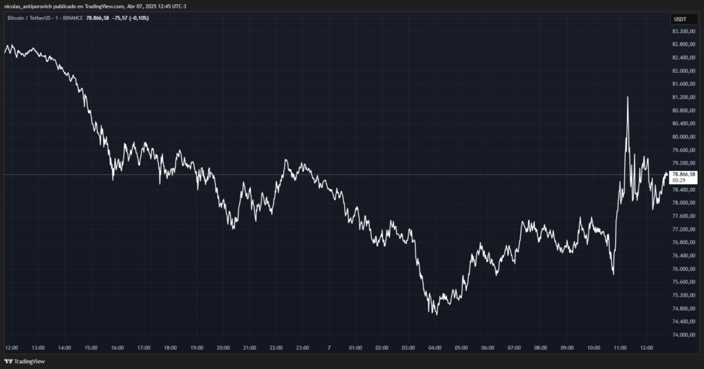 Gráfico del precio de bitcoin (BTC) en las últimas 24 horas.