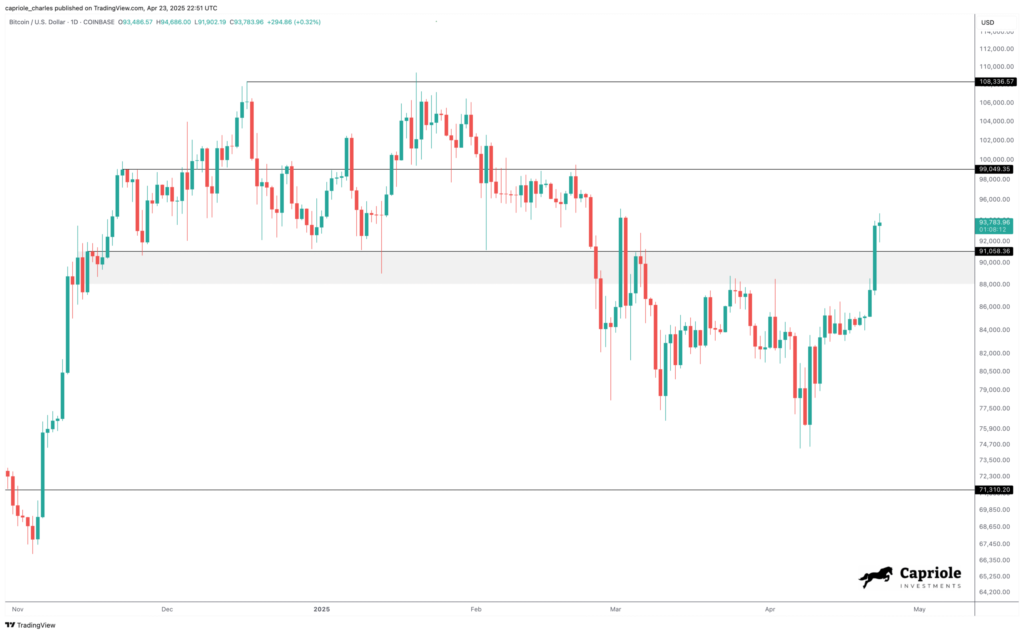 Gráfico del precio de bitcoin de 5 meses.