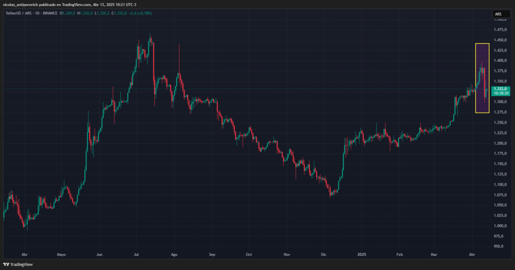 Gráfico del precio de USDT medido en pesos argentinos.