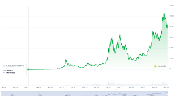 Gráfico histórico del precio de Bitcoin desde 2013, marcando el precio correspondiente al 10 de abril de 2015.
