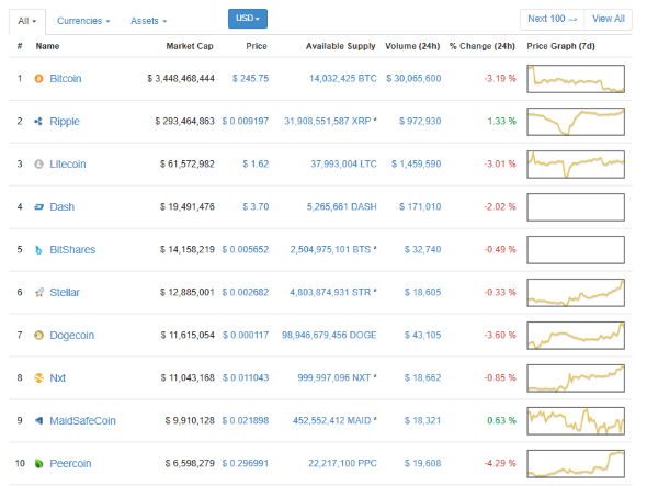 Top de criptomonedas y bitcoin por capitalización de mercado para el año 2015, cuando se funda CriptoNoticias.