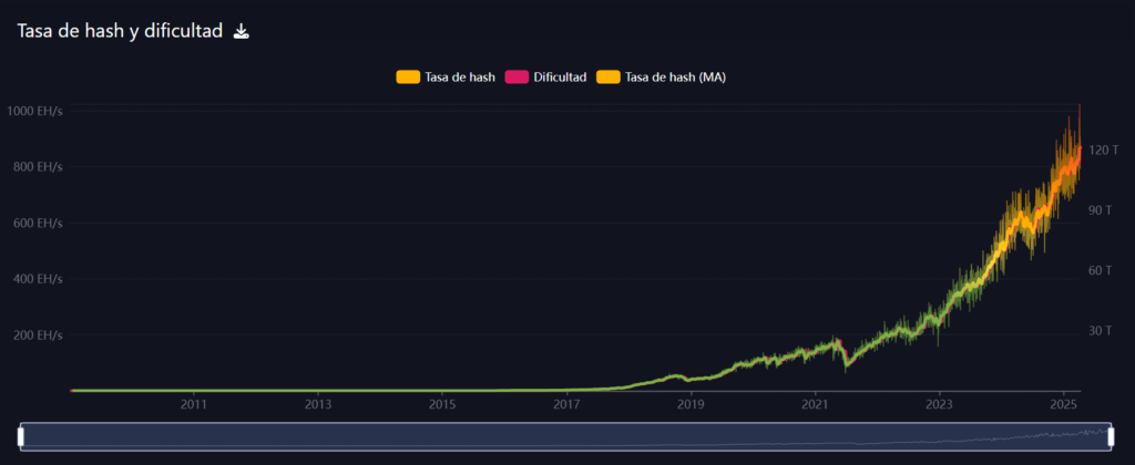 Gráfico con lasa de hash y de dificultad de minado de la red Bitcoin.