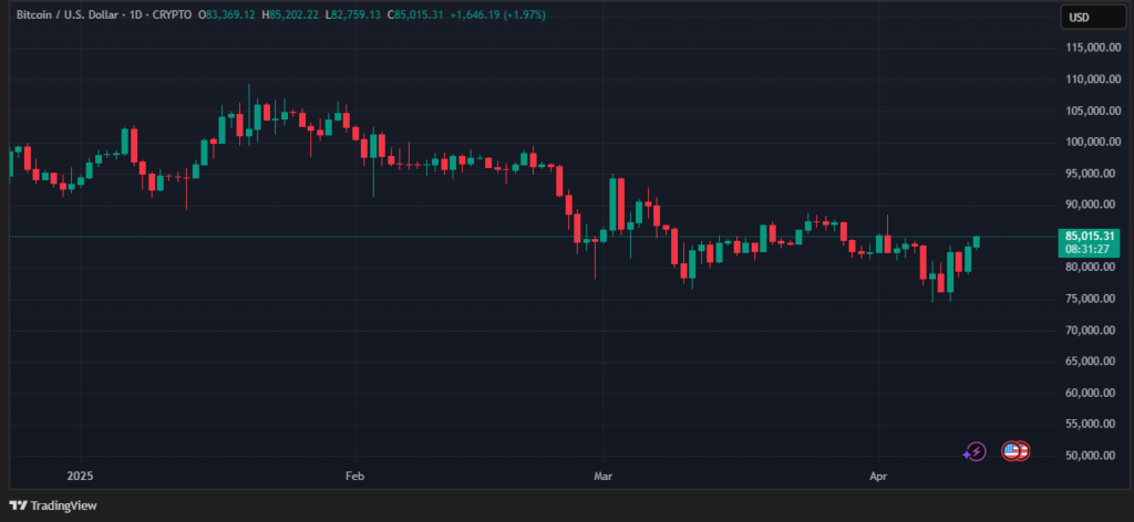 grafico de precio de bitcoin de tradingview