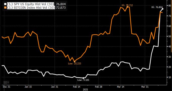 Gráfico comparativo entre la volatilidad del índice S&P500 y Bitcoin en el Bloomberg Terminal