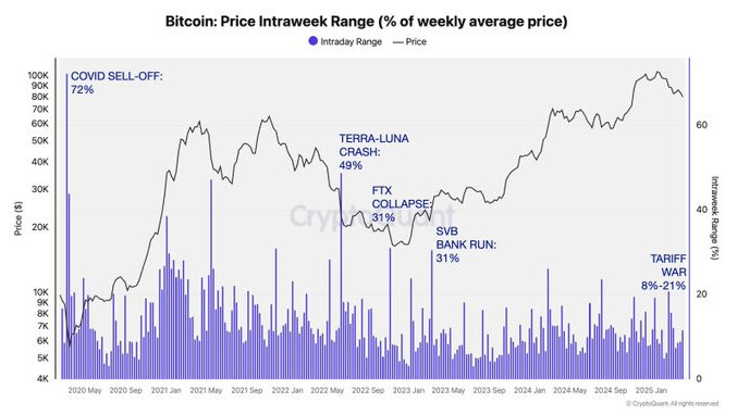 Gráfico histórico de la volatilidad de Bitcoin durante distintas crisis económicas.
