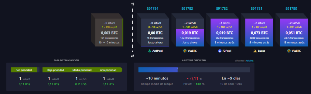 Bloques procesados de la red Bitcoin.