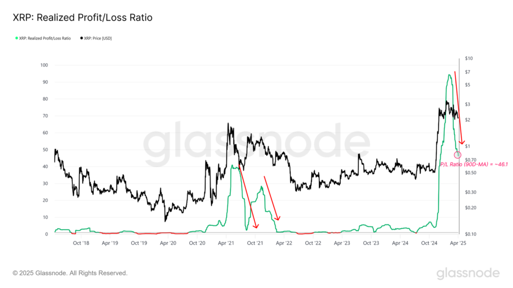 Indicador de perdidas/ganancias no realizadas de XRP.