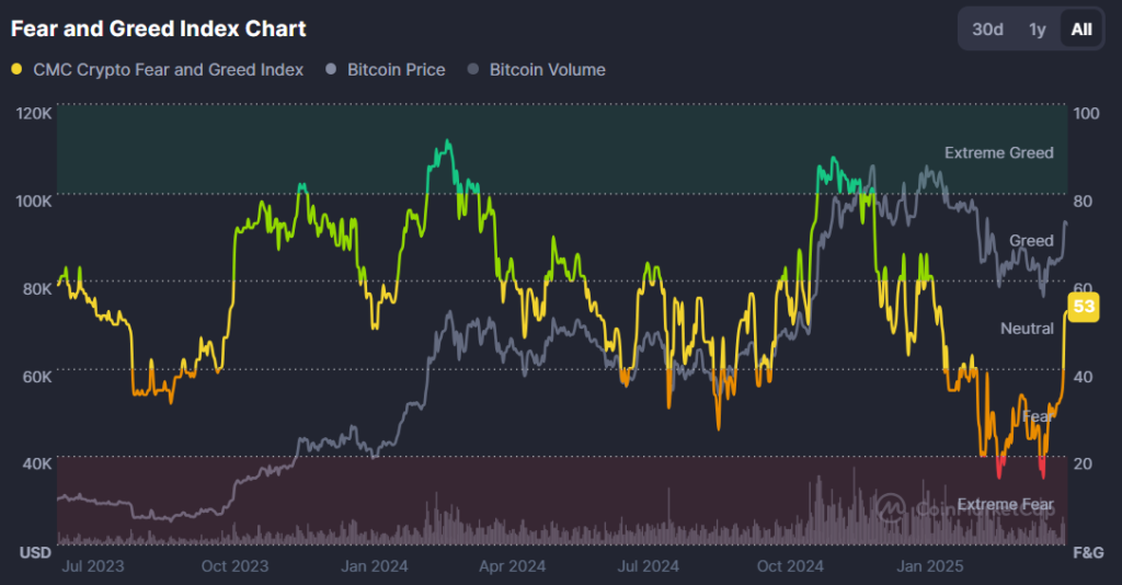 gráfico de miedo y avaricia de CoinMarketCap.