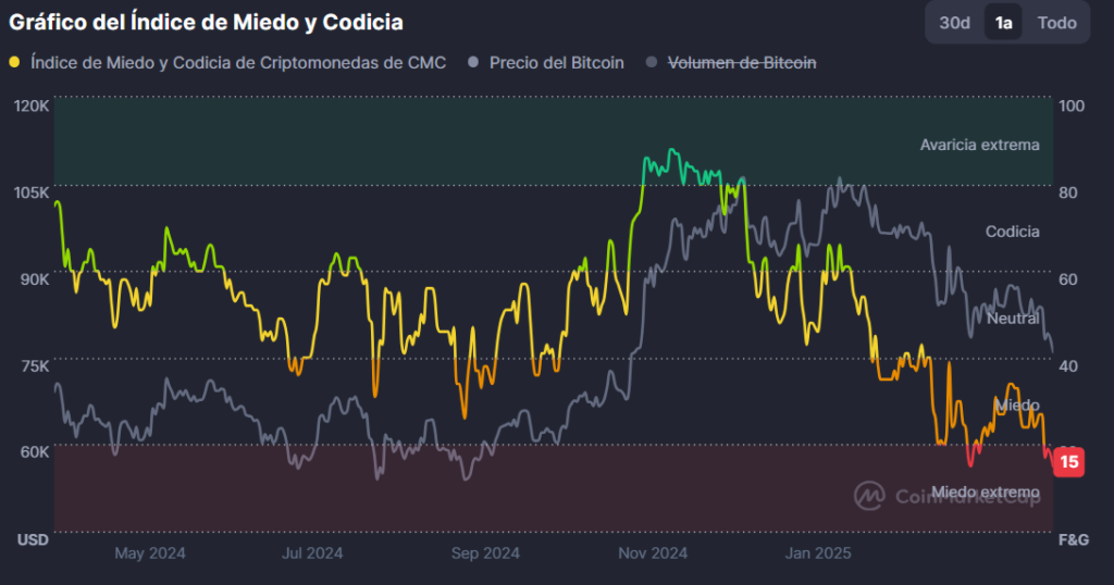 gráfico del índice de miedo y codicia