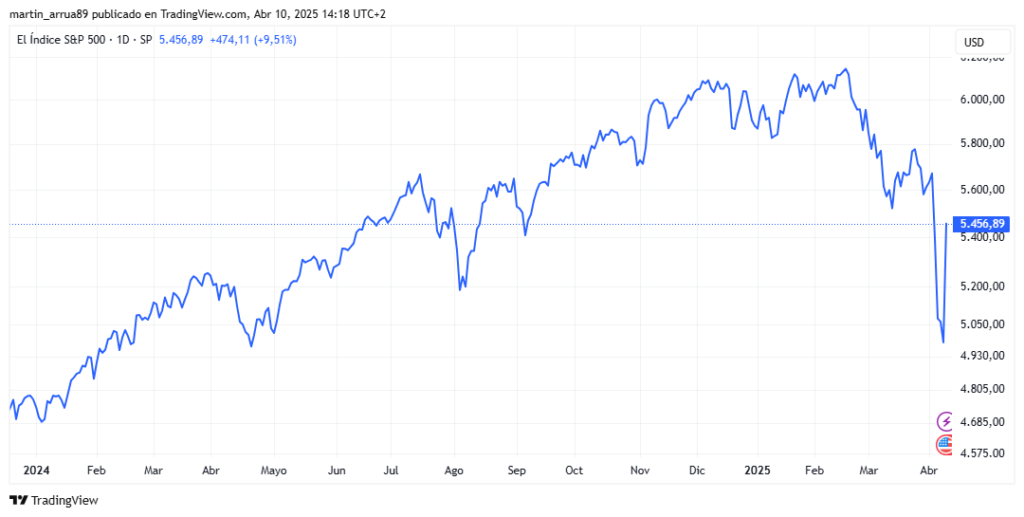 Gráfico de rendimiento del índice bursátil S&P 500.