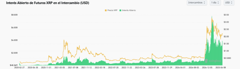 Gráfico que muestra el interés abierto de la criptomoneda XRP.