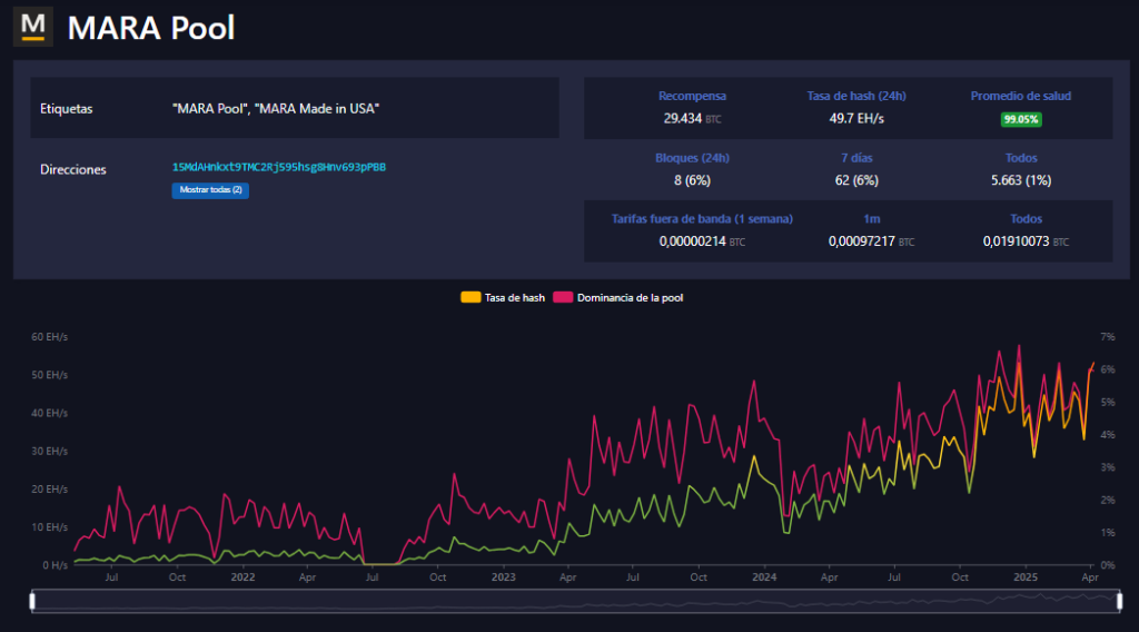 Imagen del pool de minería bitcoin Mara Pool
