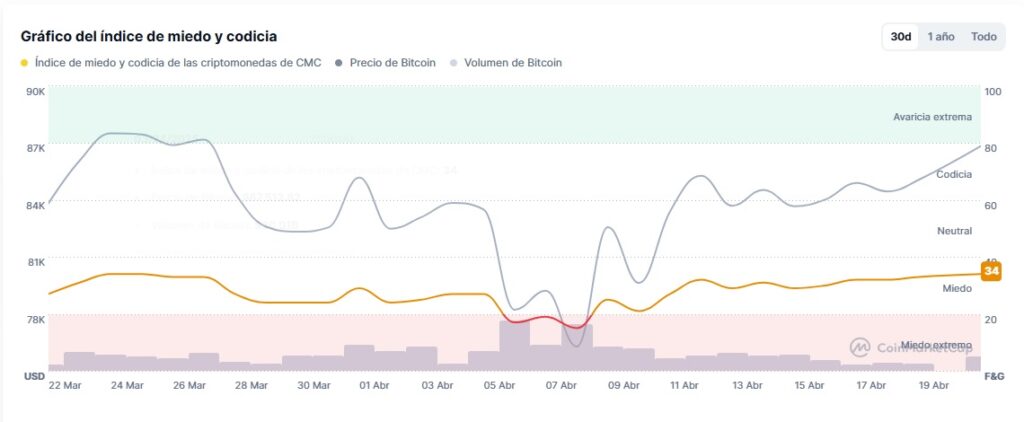 Gráfico del sentimiento del mercado de criptomonedas.