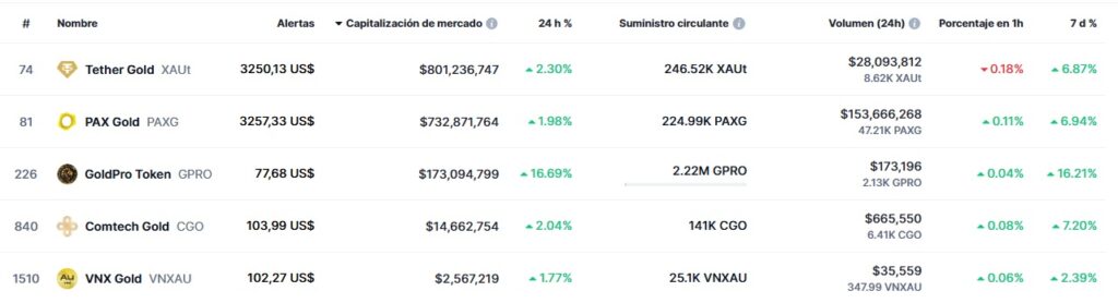 Tabla de los tokens del oro con mayor capitalización de mercado y precios.